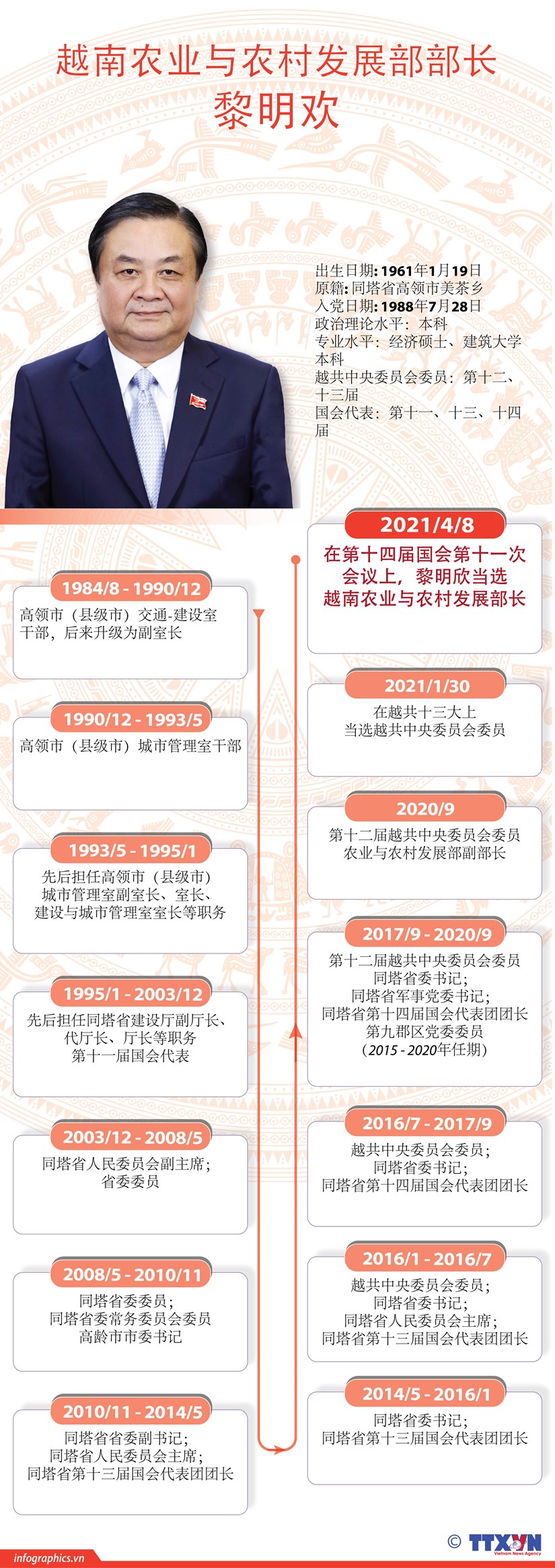 图表新闻：黎明欢同志当选越南农业与农村发展部部长